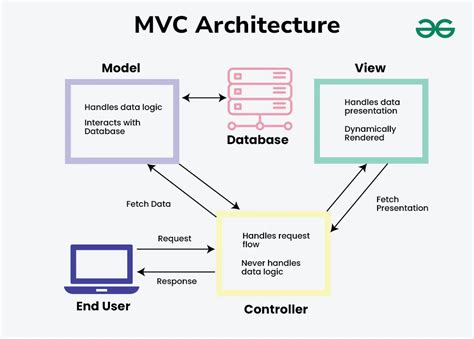 How to cache data in a MVC application