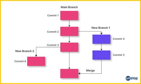 How to commit changes to another pre-existent branch