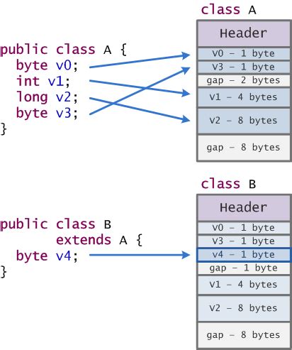 How to determine the size of an object in Java