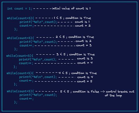 How to emulate a do-while loop