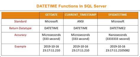 How to get Time from DateTime format in SQL