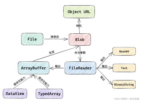 How to get a file or blob from an object URL