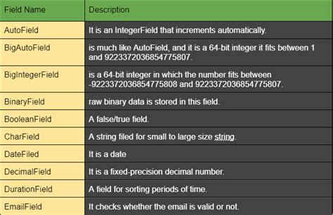 How to get a list of the fields in a Django model