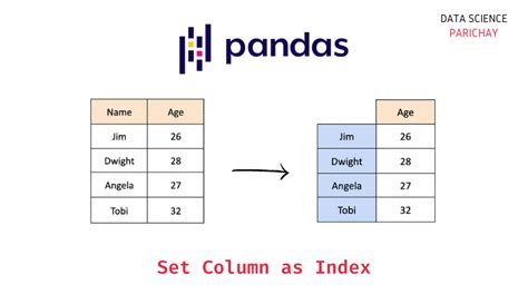 How to getset a pandas index column title or name