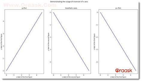 How to invert the x or y axis