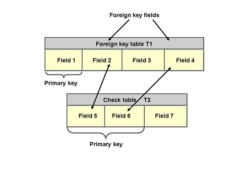 How to list table foreign keys