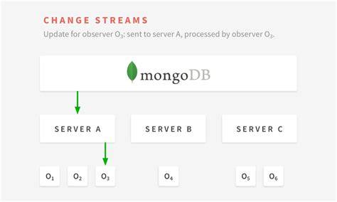 How to listen for changes to a MongoDB collection
