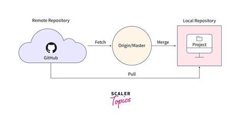 How to preview git-pull