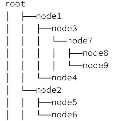 How to print binary tree diagram in Java