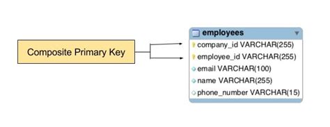 How to properly create composite primary keys - MYSQL
