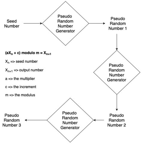 How to properly seed random number generator