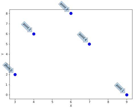How to put individual tags for a matplotlib scatter plot