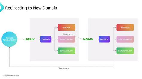 How to redirect to a different domain using Nginx