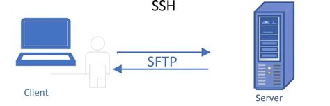 How to retrieve a file from a server via SFTP