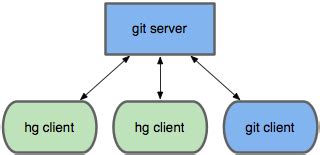 How to search through all Git and Mercurial commits in the repository for a certain string
