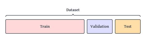How to split data into 3 sets train validation and test