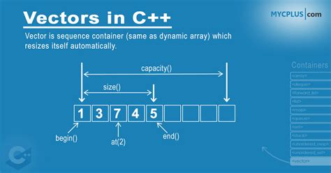 How to sum up elements of a stdvector