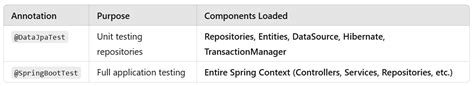How to test Spring Data repositories