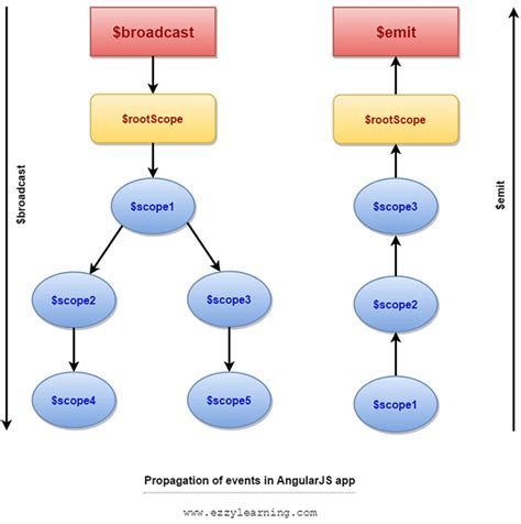 How to unsubscribe to a broadcast event in angularJS How to remove function registered via on