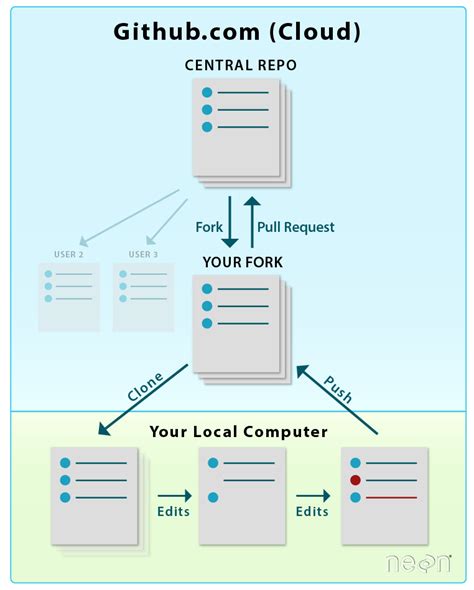 How to update a pull request from forked repo