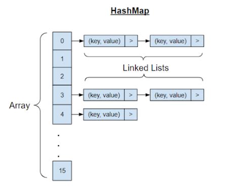 How to update a value given a key in a hashmap