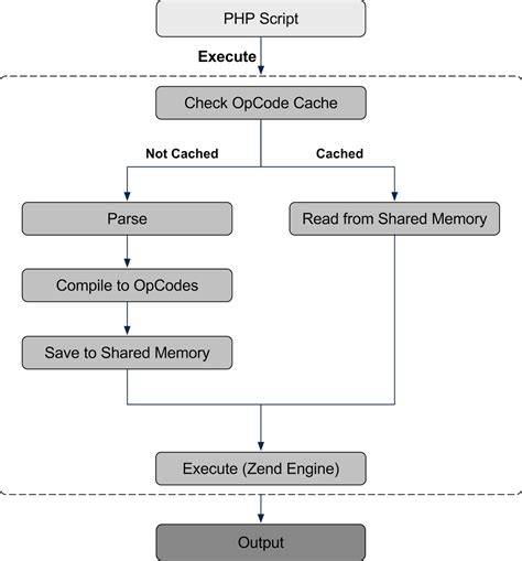 How to use PHP OPCache