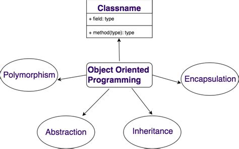 How would one write object-oriented code in C closed
