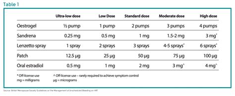 Hrt Doses Chart