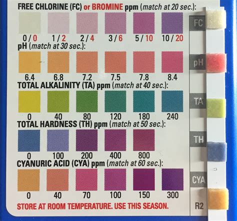 Hth Test Strip Chart