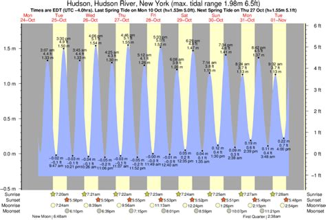 Hudson River Tide Chart Newburgh