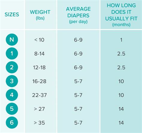 Huggies Sizes Weight Chart