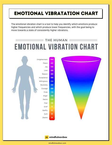 Human Emotional Vibration Chart