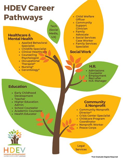 Human Services Career Pathways