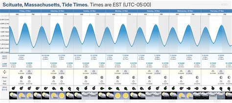 Humarock Tide Chart