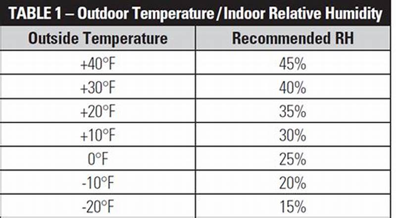 Humidity In House Chart