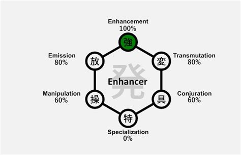 Hunter Hunter Nen Chart