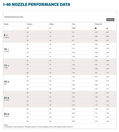 Hunter I40 Nozzle Chart