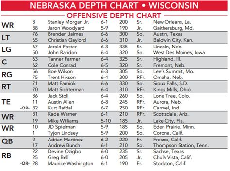 Husker Depth Chart