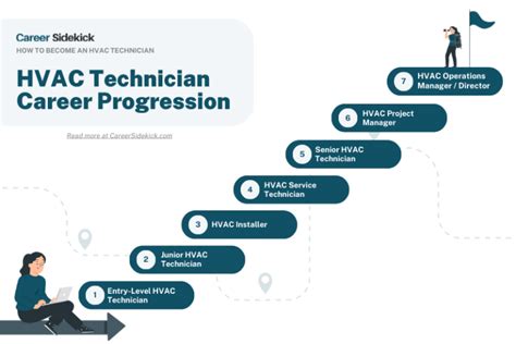 Hvac Career Path