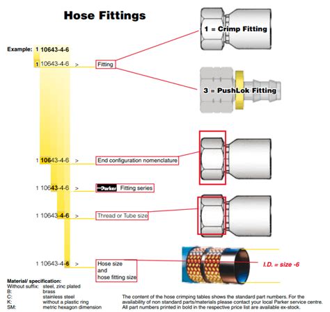 Hydraulic Fitting Type Chart