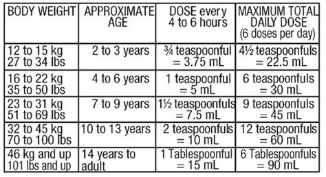 Hydrocodone Dosage Chart