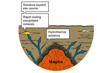 Hydrothermal solution