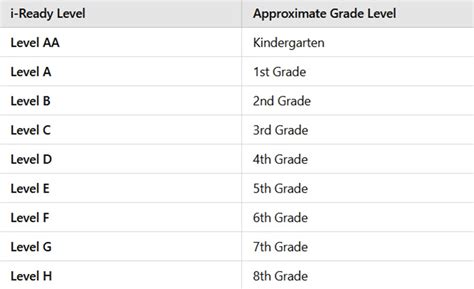 I Ready Levels Chart