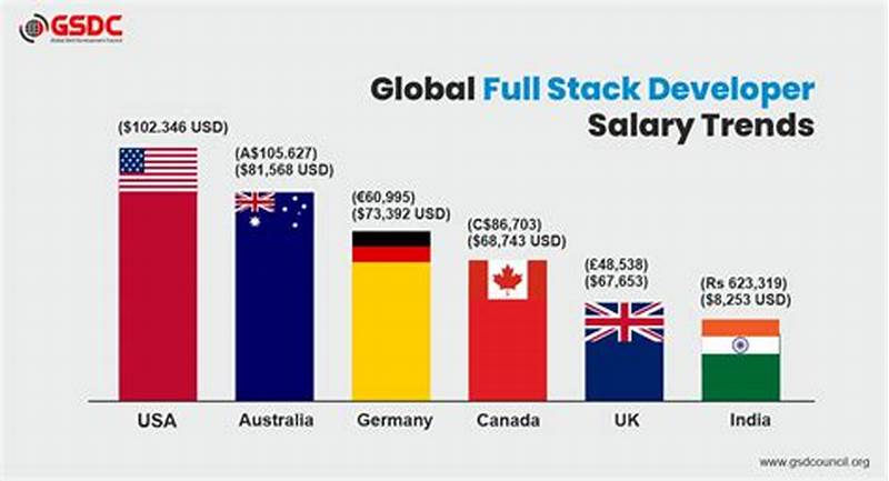 Ibm Entry Level Full Stack Developer Salary