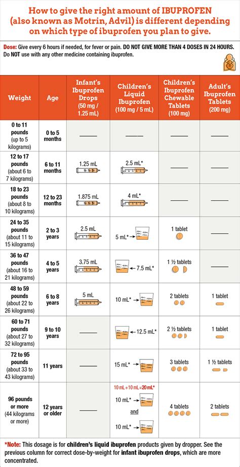 Ibuprofen Dosing Chart Pediatric