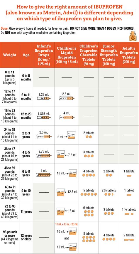 Ibuprofen Weight Dosage Chart