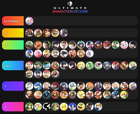 Ice Climbers Matchup Chart