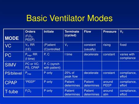 Icu Ventilator Modes Chart