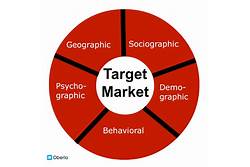 Identify Target Market