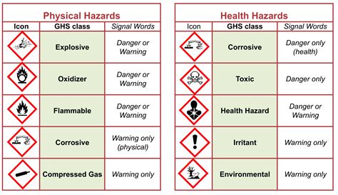 Identify and assess chemical hazards